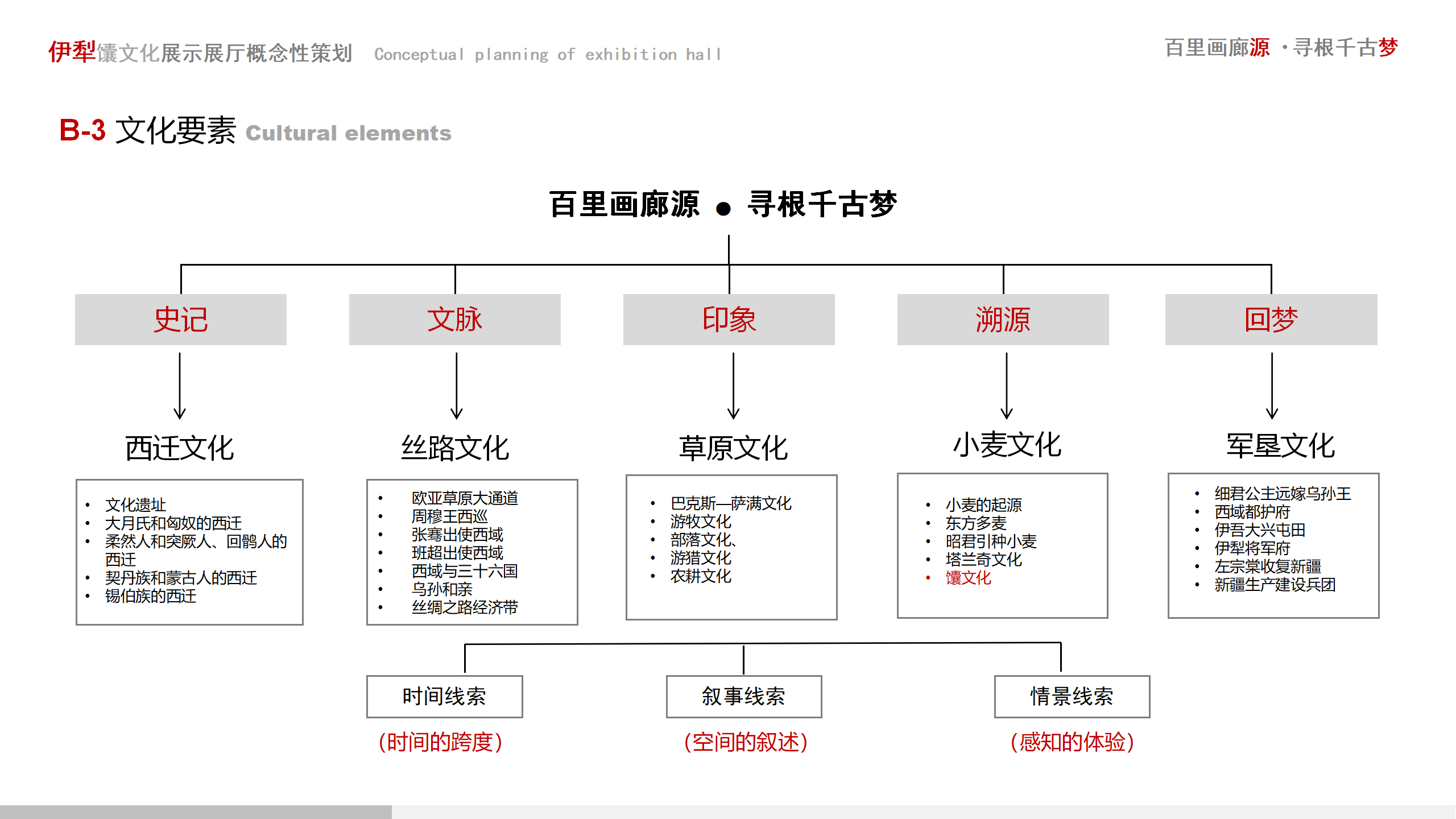 副本新疆伊犁馕文化展示展廳概念性策劃方案_13.png